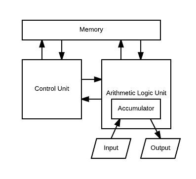 A diagram of the von Neumann computer architecture.